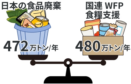 国連WFPが1年間で世界に支援する食料が約480万トン。対して日本で1年間に発生する食品ロスの量が約472万トン。(農林水産省2022年推計)とほぼ同等の量になっています。