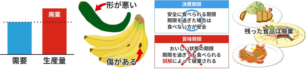 フードロスが発生する原因として。1:需要を上回る過剰な生産によってロス(廃棄)が発生。2:野菜など、見た目が基準に満たない食品が廃棄になることがあります。3:賞味期限の誤解によってまだ食べられる食品が期限切れを理由に破棄されることがあります。4:外食や家庭での食べ残しによる廃棄が多く発生しています。