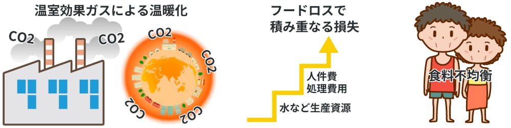 食品廃棄物の焼却・埋め立てにより温室効果ガスが発生し地球温暖化に繋がっています。食料の生産には水・土地などの資源、処理費用・人件費が発生しておりフードロスはこれらの無駄遣いに繋がります。廃棄される食品が大量に発生するのに対して世界には十分に食料を得られない人々が多く存在し、食料の不均衡を悪化させています。