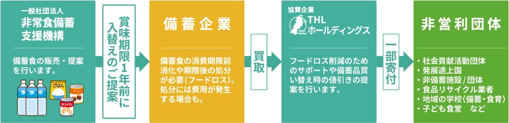 フードロス削減のため、一般社団法人非常食備蓄支援機構より販売した商品の期限が近付きましたら協賛企業THLホールディングスが備蓄品の買い替えサポートとして買取り・値引きさせていただきます。期限の近づいた備蓄食は子ども食堂など非営利団体に寄付し、フードロス削減を行っていきます。
