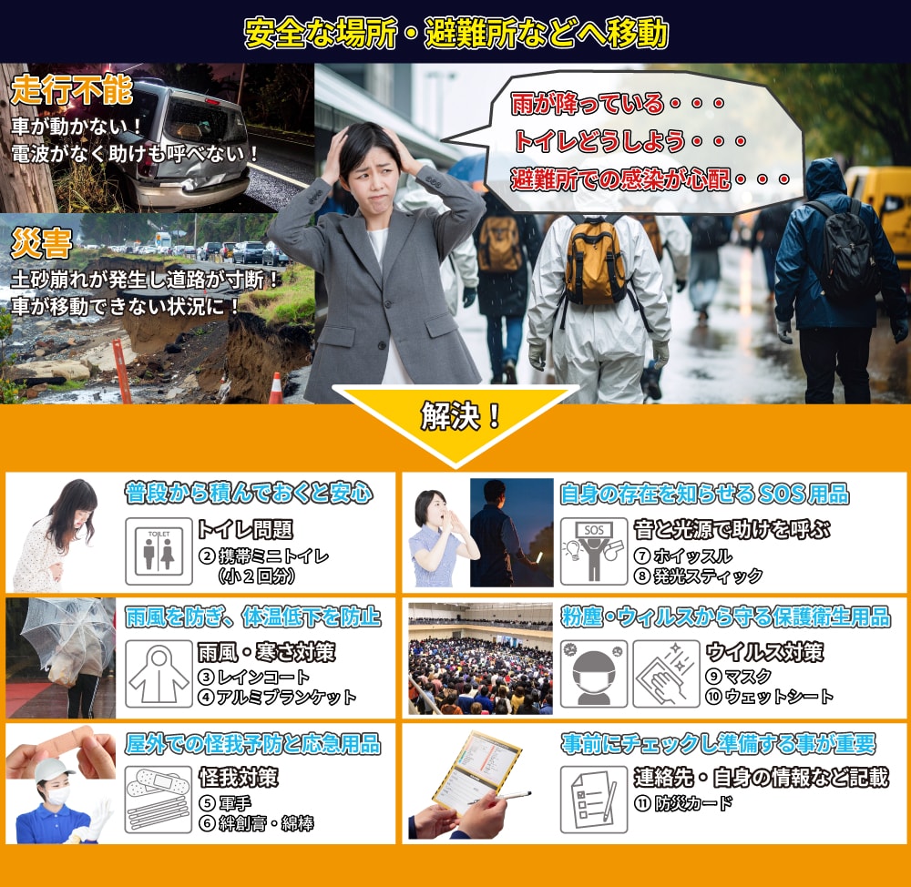 車を脱出したら安全な場所・避難所などへ移動!あると役立つ防災用品!携帯ミニトイレ:普段から車に積んでおくと安心。ホイッスル・発光スティック:自身の存在を音と光源で知らせるSOS用品。レインコート・アルミブランケット:雨風を防ぎ、体温低下を防止。マスク・ウエットシート:粉塵やウイルスから身を守る保護衛生用品。軍手・絆創膏・綿棒:屋外での怪我予防と応急用品。防災カード:緊急時連絡先や自身の情報をなどを記載し、事前の準備を行いましょう。