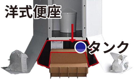 洋式便座からタンクに排泄物を溜めるタイプなので上下水道・電気不要です。組立後に即使用できます。