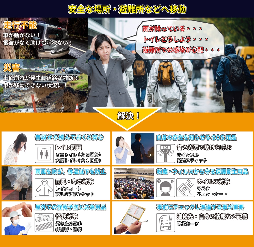 車を脱出したら安全な場所・避難所などへ移動！あると役立つ防災用品！ミニトイレ（小2回）＆大便トイレ（大1回）：普段から車に積んでおくと安心。ホイッスル・発光スティック：自身の存在を音と光源で知らせるSOS用品。レインコート・アルミブランケット：雨風を防ぎ、体温低下を防止。マスク・ウエットシート：粉塵やウイルスから身を守る保護衛生用品。軍手・絆創膏・綿棒：屋外での怪我予防と応急用品。防災カード：緊急時連絡先や自身の情報をなどを記載し、事前の準備を行いましょう。