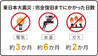 東日本大震災によるライフライン復旧までにかかった日数