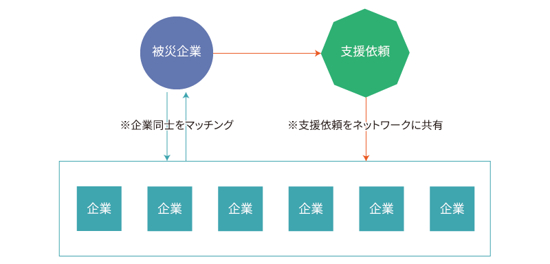 災害備蓄品シェア・ネットワーク 企業備蓄がつながる 新しい企業の防災体制