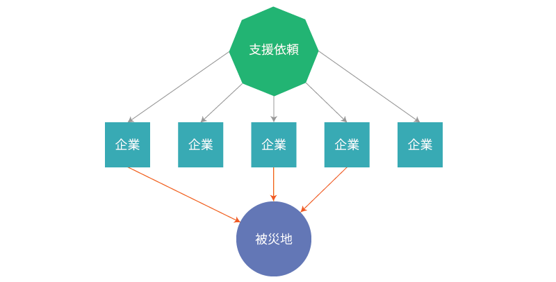 災害支援ネットワーク 支援の繋がり